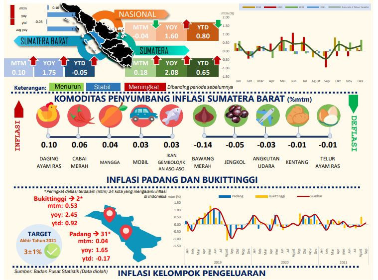 Inflasi September 0,10%, Kenaikan Harga Daging Ayam Ras dan Cabai