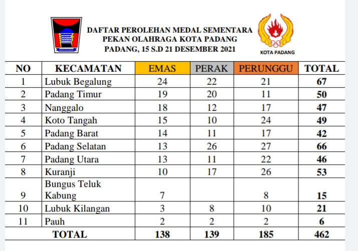 Klasemen Sementara Porkota, lubuk Begalung Teratas, Pauh Terbawah 